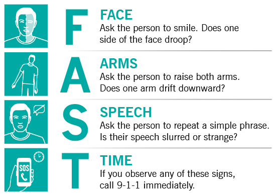 A graphic showing the FAST acronym signs of a stroke.